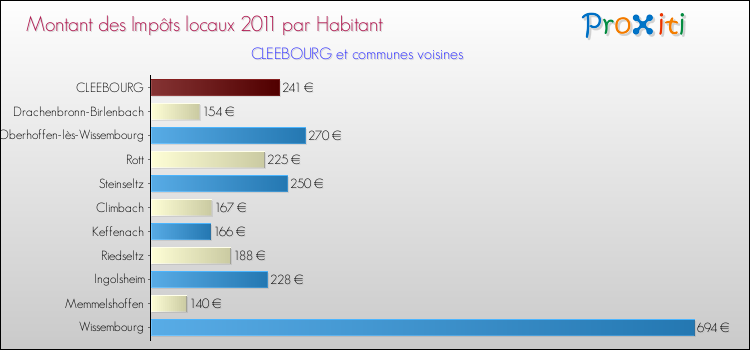 Montant des impôts locaux par Habitant pour CLEEBOURG et les communes proches Comparaison des impôts locaux par habitant pour CLEEBOURG et les communes voisines