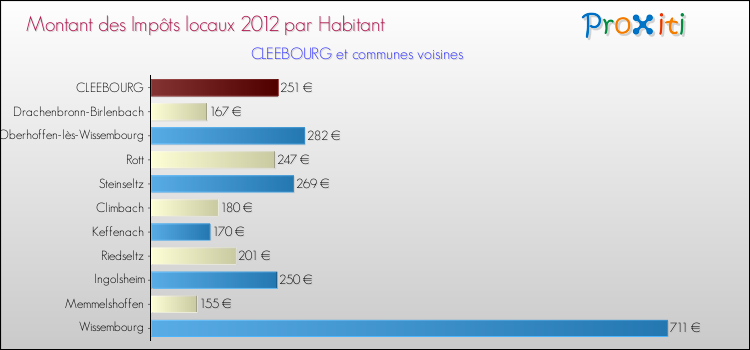 Montant des impôts locaux par Habitant pour CLEEBOURG et les communes proches Comparaison des impôts locaux par habitant pour CLEEBOURG et les communes voisines