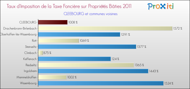 Taux d'imposition de la taxe foncière sur le bati 2011 pour CLEEBOURG et les communes proches Comparaison des taux d'imposition de la taxe foncière sur le bati 2011 pour CLEEBOURG et les communes voisines