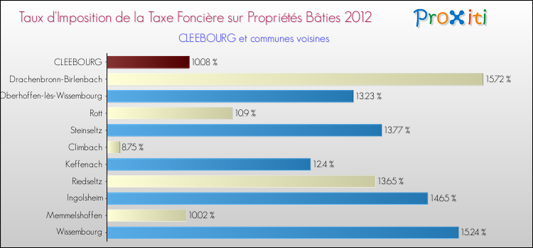 Taux d'imposition de la taxe foncière sur le bati 2012 pour CLEEBOURG et les communes proches Comparaison des taux d'imposition de la taxe foncière sur le bati 2012 pour CLEEBOURG et les communes voisines