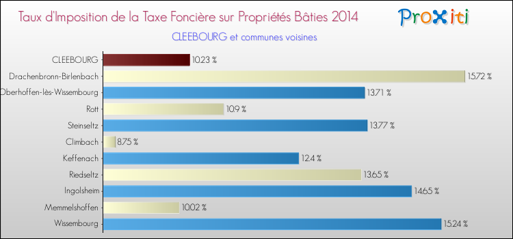 Taux d'imposition de la taxe foncière sur le bati 2014 pour CLEEBOURG et les communes proches Comparaison des taux d'imposition de la taxe foncière sur le bati 2014 pour CLEEBOURG et les communes voisines