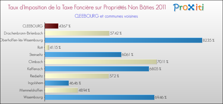 Taux d'imposition de la taxe foncière sur les immeubles et terrains non batis 2011 pour CLEEBOURG et les communes proches Comparaison des taux d'imposition de la taxe foncière sur les immeubles et terrains non batis 2011 pour CLEEBOURG et les communes voisines