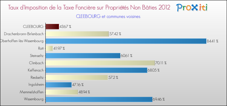 Taux d'imposition de la taxe foncière sur les immeubles et terrains non batis 2012 pour CLEEBOURG et les communes proches Comparaison des taux d'imposition de la taxe foncière sur les immeubles et terrains non batis 2012 pour CLEEBOURG et les communes voisines