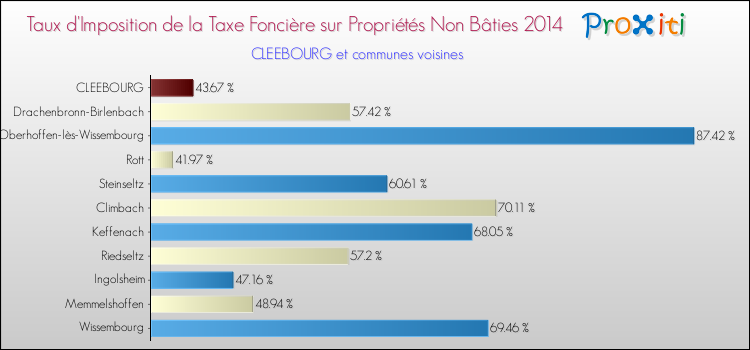 Taux d'imposition de la taxe foncière sur les immeubles et terrains non batis 2014 pour CLEEBOURG et les communes proches Comparaison des taux d'imposition de la taxe foncière sur les immeubles et terrains non batis 2014 pour CLEEBOURG et les communes voisines