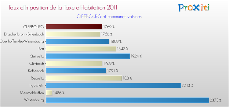 Taux d'imposition de la taxe d'habitation 2011 pour CLEEBOURG et les communes proches Comparaison des taux d'imposition de la taxe d'habitation 2011 pour CLEEBOURG et les communes voisines