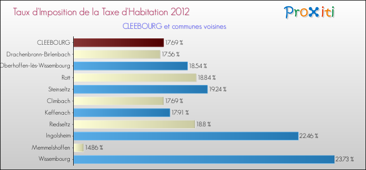 Taux d'imposition de la taxe d'habitation 2012 pour CLEEBOURG et les communes proches Comparaison des taux d'imposition de la taxe d'habitation 2012 pour CLEEBOURG et les communes voisines