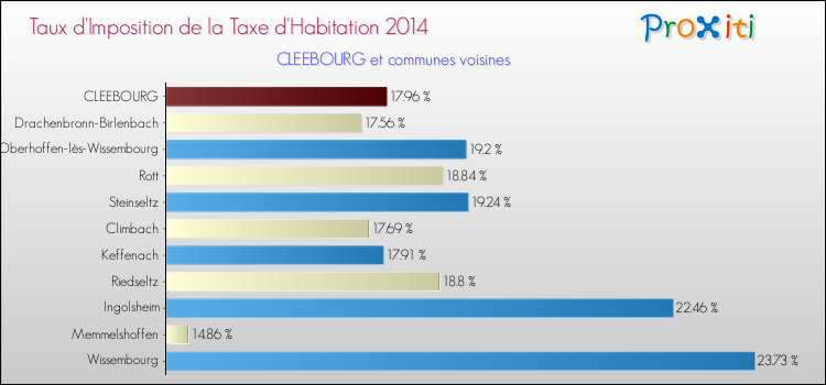 Taux d'imposition de la taxe d'habitation 2014 pour CLEEBOURG et les communes proches Comparaison des taux d'imposition de la taxe d'habitation 2014 pour CLEEBOURG et les communes voisines