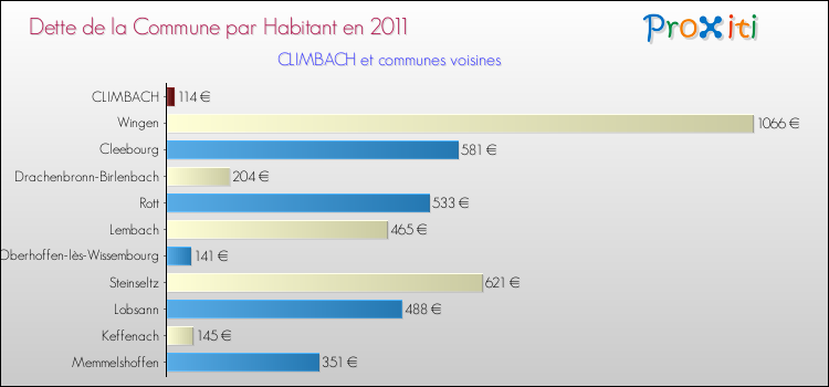 Dette par habitant de la commune en 2011 pour CLIMBACH et les communes proches Comparaison de la dette par habitant de la commune en 2011 pour CLIMBACH et les communes voisines