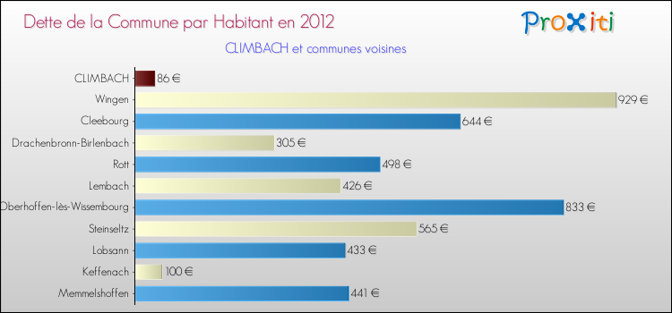 Dette par habitant de la commune en 2012 pour CLIMBACH et les communes proches Comparaison de la dette par habitant de la commune en 2012 pour CLIMBACH et les communes voisines