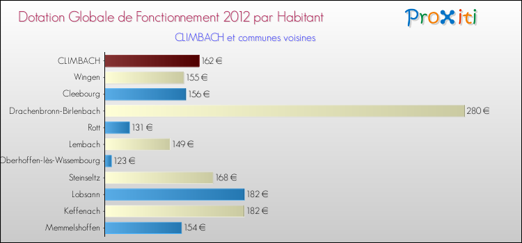 Montant des dotations globales de fonctionnement DGF par Habitant pour CLIMBACH et les communes proches Comparaison des des dotations globales de fonctionnement DGF par habitant pour CLIMBACH et les communes voisines