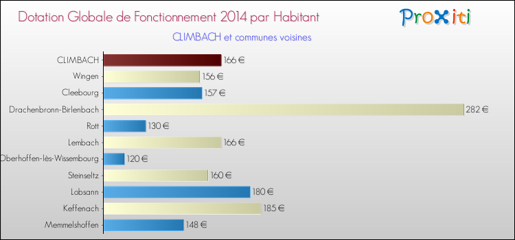 Montant des dotations globales de fonctionnement DGF par Habitant pour CLIMBACH et les communes proches en 2014. Comparaison des des dotations globales de fonctionnement DGF par habitant pour CLIMBACH et les communes voisines en 2014.