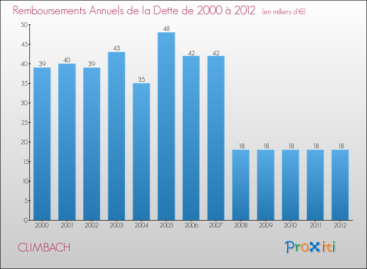 Evolution de l'annuité de la dette pour la commune de CLIMBACH de 2000 à 2012 Annuités de la dette pour CLIMBACH de 2000 à 2012