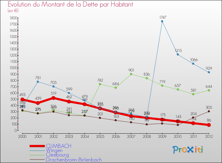 Evolution de la dette par habitant pour la commune de CLIMBACH et les communes proches de 2000 à 2012 Comparaison de la dette par habitant pour CLIMBACH et les communes voisines de 2000 à 2012