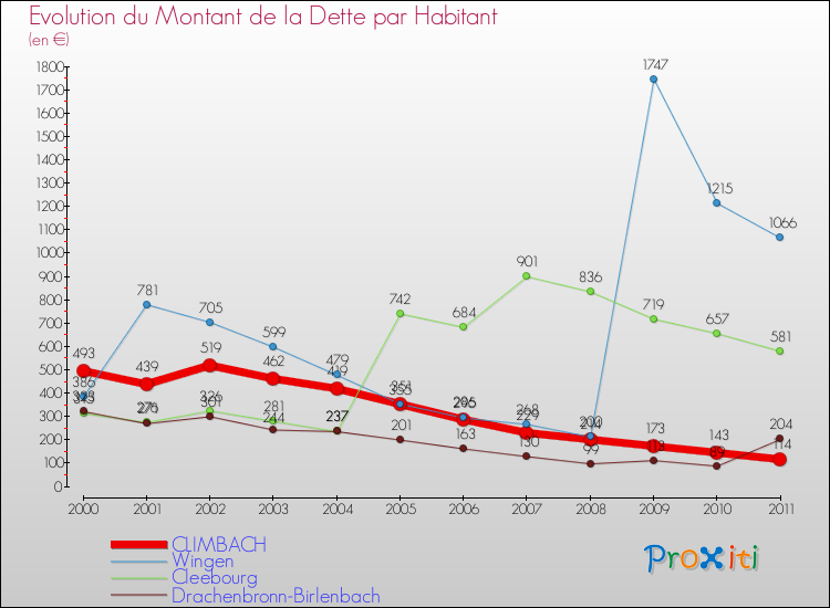 Evolution de la dette par habitant pour la commune de CLIMBACH et les communes proches Comparaison de la dette par habitant pour CLIMBACH et les communes voisines