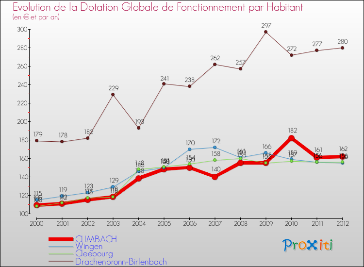 Evolution et montant de la dotation globale de fonctionnement par Habitant pour CLIMBACH et les communes proches Comparaison des dotations globales de fonctionnement par habitant pour CLIMBACH et les communes voisines