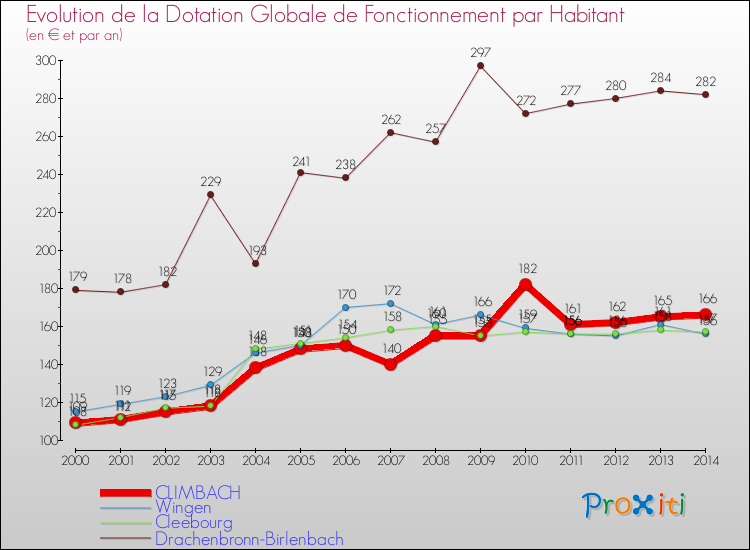 Evolution et montant de la dotation globale de fonctionnement par Habitant pour CLIMBACH et les communes proches de 2000 à 2014. Comparaison des dotations globales de fonctionnement par habitant pour CLIMBACH et les communes voisines de 2000 à 2014.