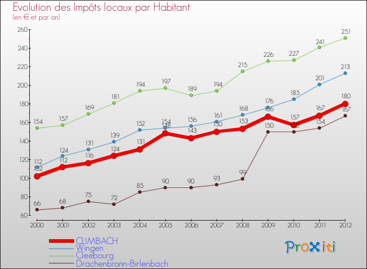 Evolution et montant des impôts locaux par Habitant pour CLIMBACH et les communes proches Comparaison des impôts locaux par habitant pour CLIMBACH et les communes voisines