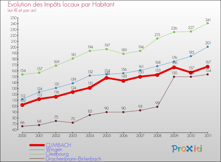 Evolution et montant des impôts locaux par Habitant pour CLIMBACH et les communes proches Comparaison des impôts locaux par habitant pour CLIMBACH et les communes voisines