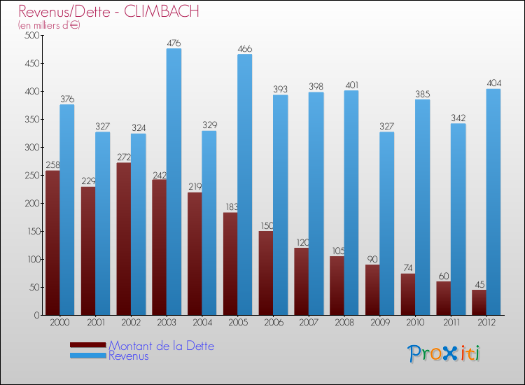 Evolution comparée de la dette et des revenus pour la commune de CLIMBACH de 2000 à 2012 Comparaison de la dette et des revenus pour CLIMBACH de 2000 à 2012