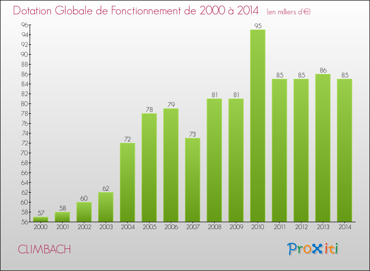 Evolution du montant de la Dotation Globale de Fonctionnement pour la commune de CLIMBACH de 2000 à 2014 Evolution du montant de la Dotation Globale de Fonctionnement pour CLIMBACH de 2000 à 2014