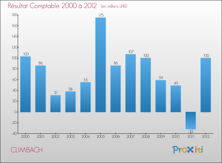 Evolution du résultat comptable pour la commune de CLIMBACH de 2000 à 2012 Evolution du résultat comptable pour CLIMBACH de 2000 à 2012