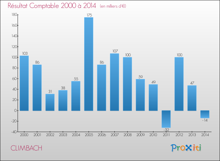 Evolution du résultat comptable pour la commune de CLIMBACH de 2000 à 2014 Evolution du résultat comptable pour CLIMBACH de 2000 à 2014