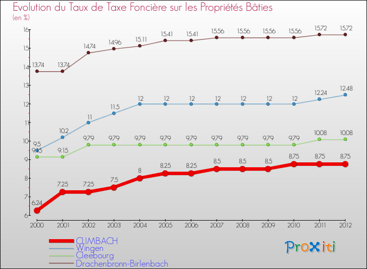 Evolution du taux de la taxe foncière sur le bati pour CLIMBACH et les communes proches de 2000 à 2012 Comparaison des taux de taxe foncière sur le bati pour CLIMBACH et les communes voisines de 2000 à 2012