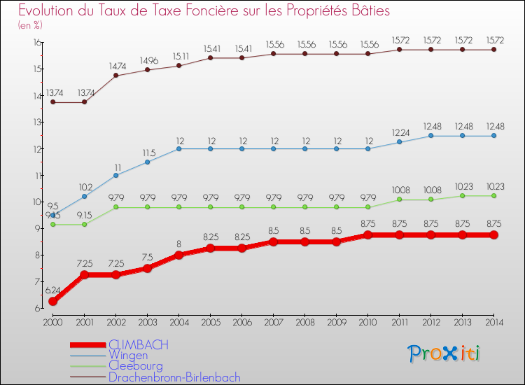 Evolution du taux de la taxe foncière sur le bati pour CLIMBACH et les communes proches de 2000 à 2014 Comparaison des taux de taxe foncière sur le bati pour CLIMBACH et les communes voisines de 2000 à 2014