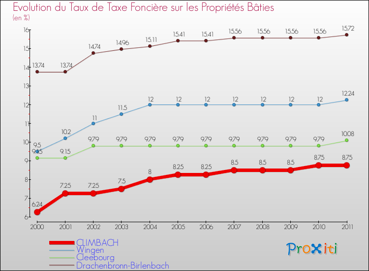 Evolution du taux de la taxe foncière sur le bati pour CLIMBACH et les communes proches Comparaison des taux de taxe foncière sur le bati pour CLIMBACH et les communes voisines