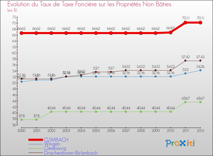 Evolution du taux de la taxe foncière sur les immeubles et terrains non batis pour CLIMBACH et les communes proches de 2000 à 2012 Comparaison des taux de la taxe foncière sur les immeubles et terrains non batis pour CLIMBACH et les communes voisines de 2000 à 2012