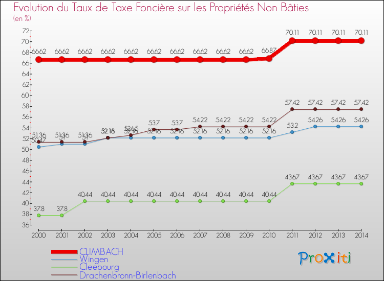 Evolution du taux de la taxe foncière sur les immeubles et terrains non batis pour CLIMBACH et les communes proches de 2000 à 2014 Comparaison des taux de la taxe foncière sur les immeubles et terrains non batis pour CLIMBACH et les communes voisines de 2000 à 2014