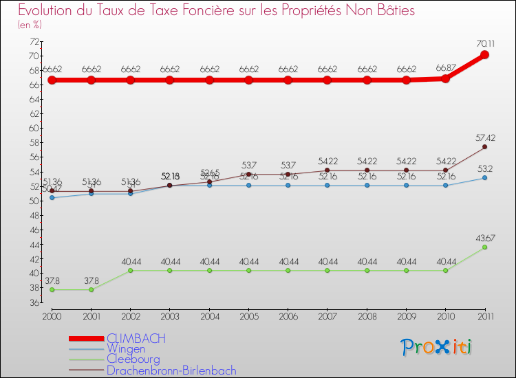 Evolution du taux de la taxe foncière sur les immeubles et terrains non batis pour CLIMBACH et les communes proches Comparaison des taux de la taxe foncière sur les immeubles et terrains non batis pour CLIMBACH et les communes voisines