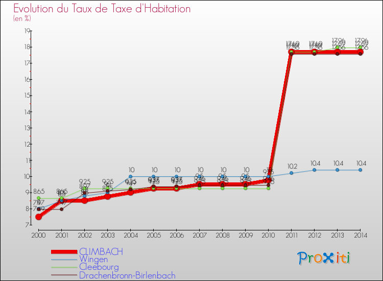 Evolution du taux de la taxe d'habitation pour CLIMBACH et les communes proches de 2000 à 2014 Comparaison des taux de la taxe d'habitation pour CLIMBACH et les communes voisines de 2000 à 2014