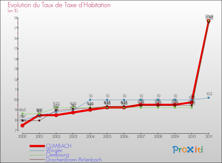 Evolution du taux de la taxe d'habitation pour CLIMBACH et les communes proches Comparaison des taux de la taxe d'habitation pour CLIMBACH et les communes voisines
