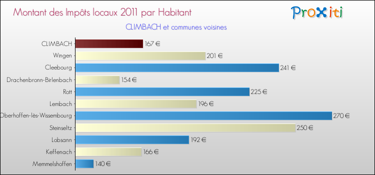 Montant des impôts locaux par Habitant pour CLIMBACH et les communes proches Comparaison des impôts locaux par habitant pour CLIMBACH et les communes voisines