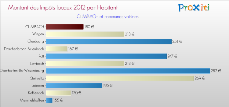 Montant des impôts locaux par Habitant pour CLIMBACH et les communes proches Comparaison des impôts locaux par habitant pour CLIMBACH et les communes voisines