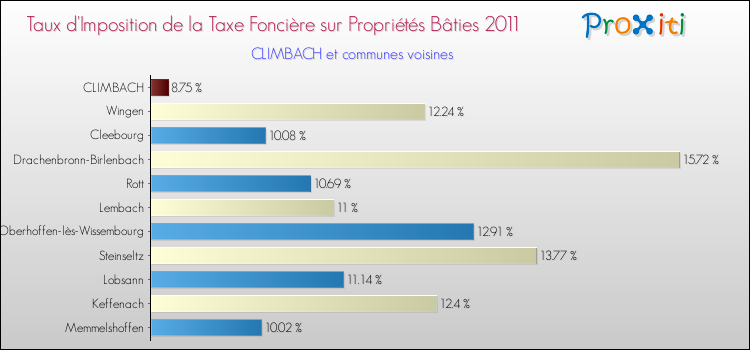 Taux d'imposition de la taxe foncière sur le bati 2011 pour CLIMBACH et les communes proches Comparaison des taux d'imposition de la taxe foncière sur le bati 2011 pour CLIMBACH et les communes voisines