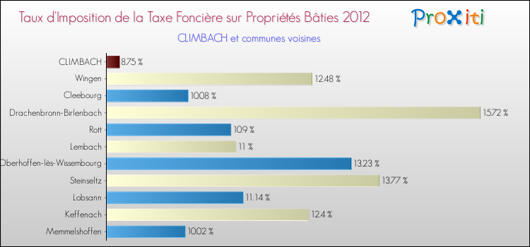 Taux d'imposition de la taxe foncière sur le bati 2012 pour CLIMBACH et les communes proches Comparaison des taux d'imposition de la taxe foncière sur le bati 2012 pour CLIMBACH et les communes voisines