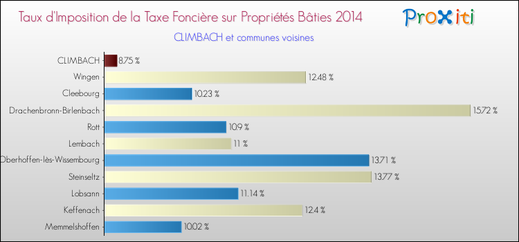 Taux d'imposition de la taxe foncière sur le bati 2014 pour CLIMBACH et les communes proches Comparaison des taux d'imposition de la taxe foncière sur le bati 2014 pour CLIMBACH et les communes voisines