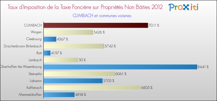 Taux d'imposition de la taxe foncière sur les immeubles et terrains non batis 2012 pour CLIMBACH et les communes proches Comparaison des taux d'imposition de la taxe foncière sur les immeubles et terrains non batis 2012 pour CLIMBACH et les communes voisines