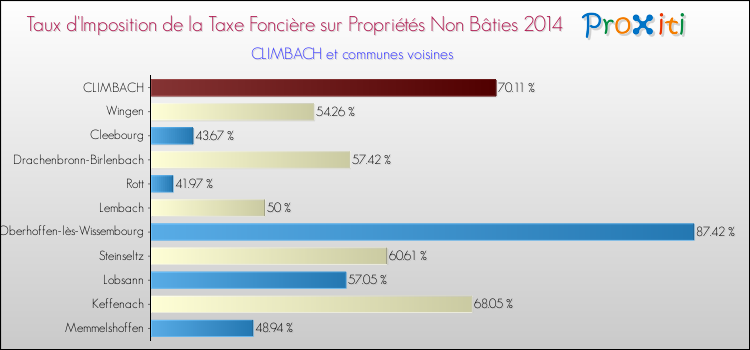 Taux d'imposition de la taxe foncière sur les immeubles et terrains non batis 2014 pour CLIMBACH et les communes proches Comparaison des taux d'imposition de la taxe foncière sur les immeubles et terrains non batis 2014 pour CLIMBACH et les communes voisines