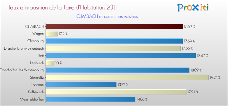 Taux d'imposition de la taxe d'habitation 2011 pour CLIMBACH et les communes proches Comparaison des taux d'imposition de la taxe d'habitation 2011 pour CLIMBACH et les communes voisines
