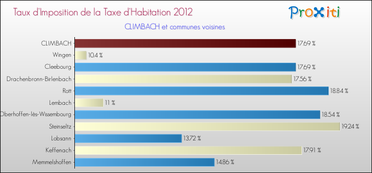 Taux d'imposition de la taxe d'habitation 2012 pour CLIMBACH et les communes proches Comparaison des taux d'imposition de la taxe d'habitation 2012 pour CLIMBACH et les communes voisines