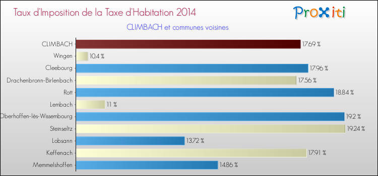 Taux d'imposition de la taxe d'habitation 2014 pour CLIMBACH et les communes proches Comparaison des taux d'imposition de la taxe d'habitation 2014 pour CLIMBACH et les communes voisines