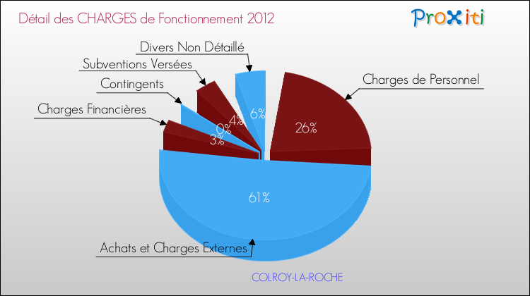 Décomposition des Charges de Fonctionnement 2012 de la commune de COLROY-LA-ROCHE Charges de Fonctionnement 2012 pour la commune de COLROY-LA-ROCHE