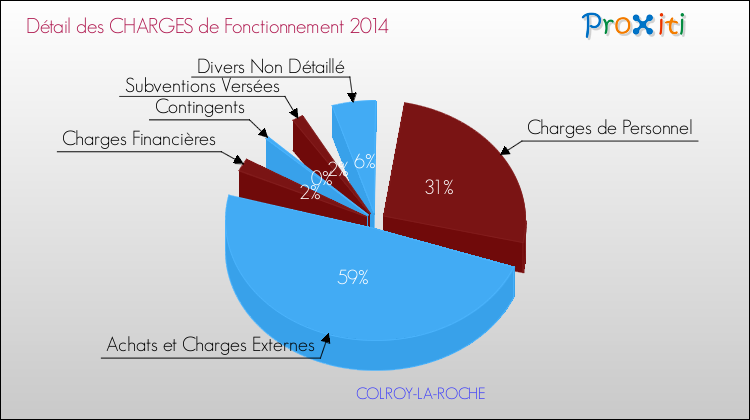 Décomposition des Charges de Fonctionnement 2014 de la commune de COLROY-LA-ROCHE Charges de Fonctionnement 2014 pour la commune de COLROY-LA-ROCHE