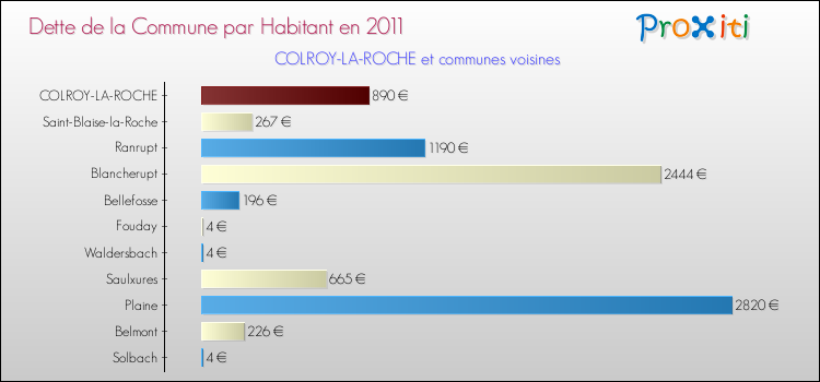 Dette par habitant de la commune en 2011 pour COLROY-LA-ROCHE et les communes proches Comparaison de la dette par habitant de la commune en 2011 pour COLROY-LA-ROCHE et les communes voisines