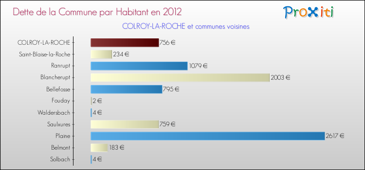 Dette par habitant de la commune en 2012 pour COLROY-LA-ROCHE et les communes proches Comparaison de la dette par habitant de la commune en 2012 pour COLROY-LA-ROCHE et les communes voisines