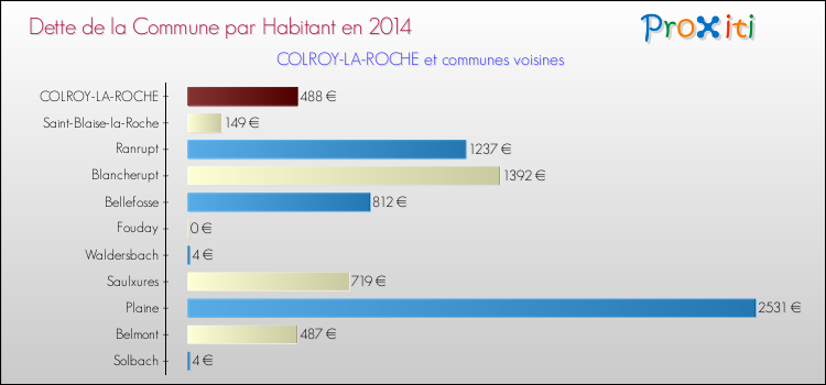 Dette par habitant de la commune en 2014 pour COLROY-LA-ROCHE et les communes proches Comparaison de la dette par habitant de la commune en 2014 pour COLROY-LA-ROCHE et les communes voisines