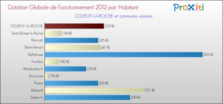 Montant des dotations globales de fonctionnement DGF par Habitant pour COLROY-LA-ROCHE et les communes proches Comparaison des des dotations globales de fonctionnement DGF par habitant pour COLROY-LA-ROCHE et les communes voisines